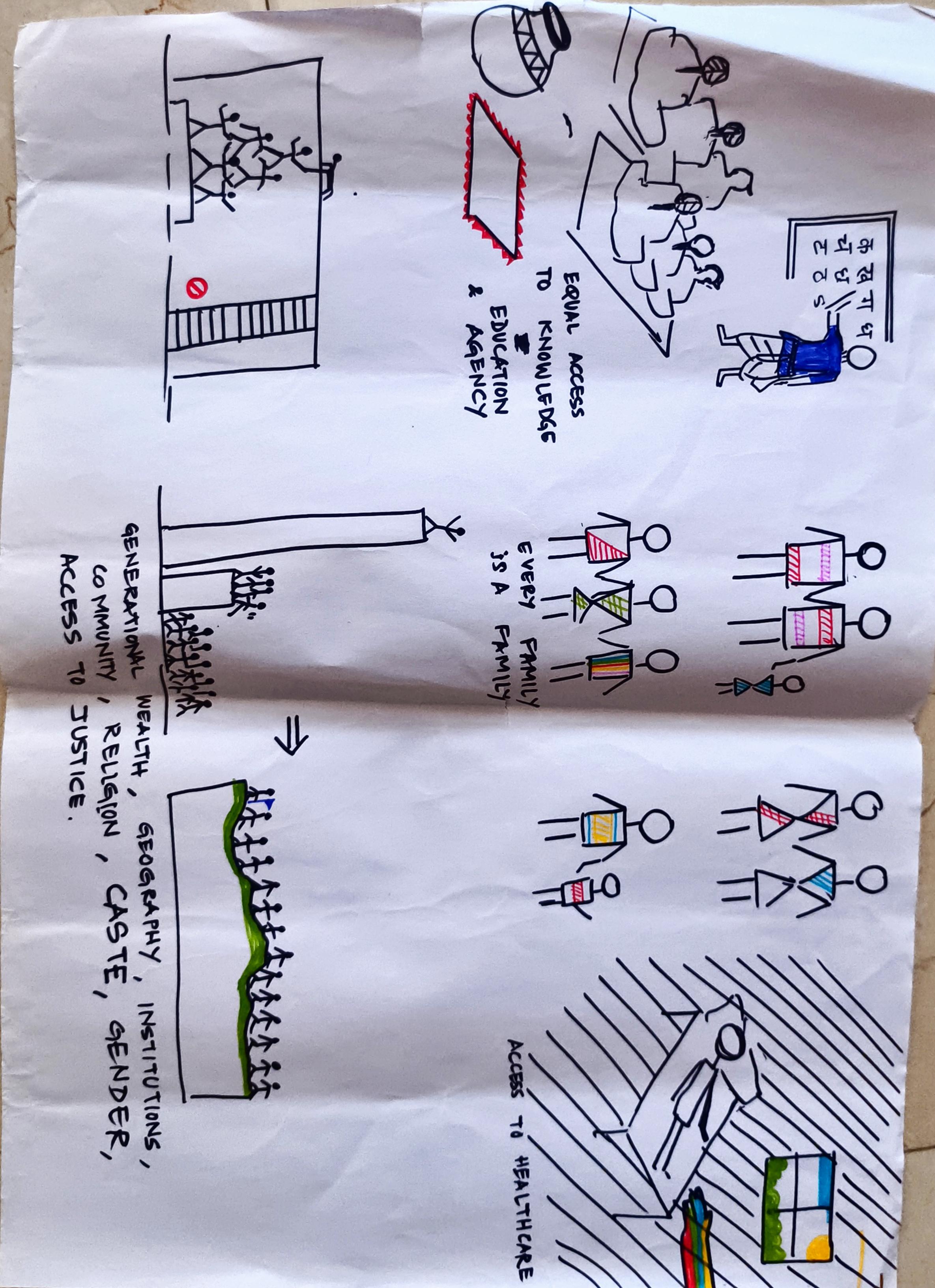 Hand-drawn page in red and black ink. A small library or school is drawn at the top-left, a globe in the centre, and a wheelchair user with the words 'Access to healthcare' at the bottom-right. Lists run down the page: 'Equal access to knowledge & agency', 'Every family is a family', 'Generational wealth, geography, institutions, community, religion, caste, gender - access to justice', and a small banner reading 'No discrimination based on what you have / what you don't have'.